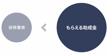 研修費用より、支給される助成金の方が多くなる