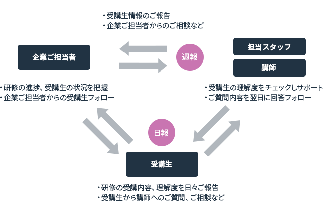 受講中オンラインで見える化